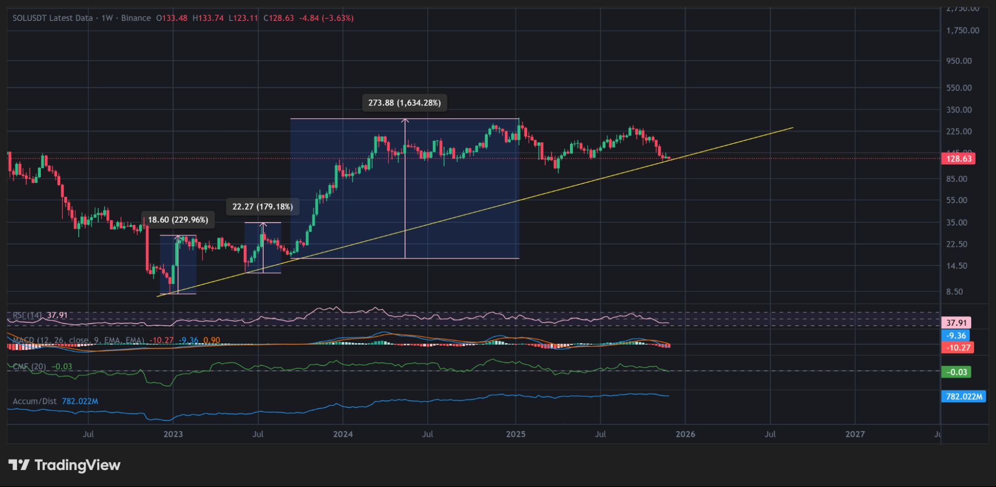 SOL 1,600% Rally? Cantor Fitzgerald Reveals $1.28M Stake in SOL ETF image 0
