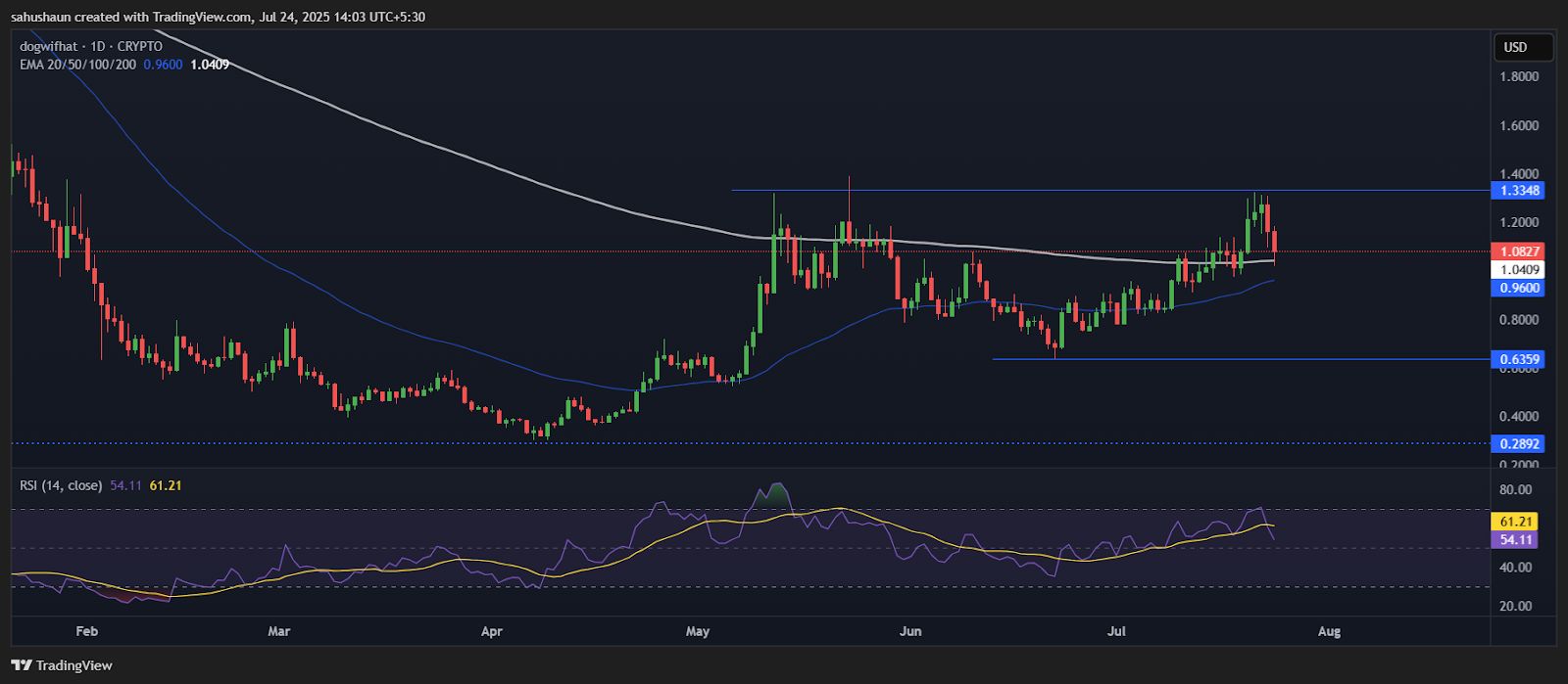 Dogwifhat Crashes 17% as Bulls Meet Fierce Resistance at $1.33 image 0