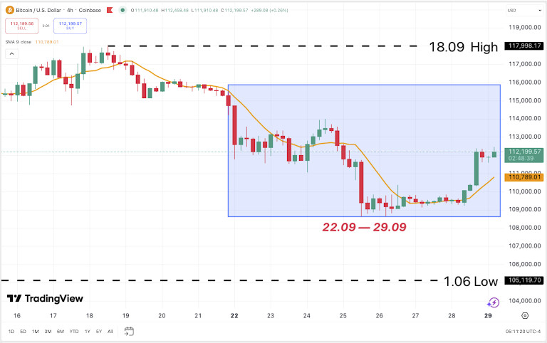 Tóm tắt tiền điện tử hàng tuần: Bitcoin trượt dốc sau khi Fed cắt giảm lãi suất, Ethereum giảm xuống 4.2 nghìn, TON giảm xuống dưới 3 đô la image 0