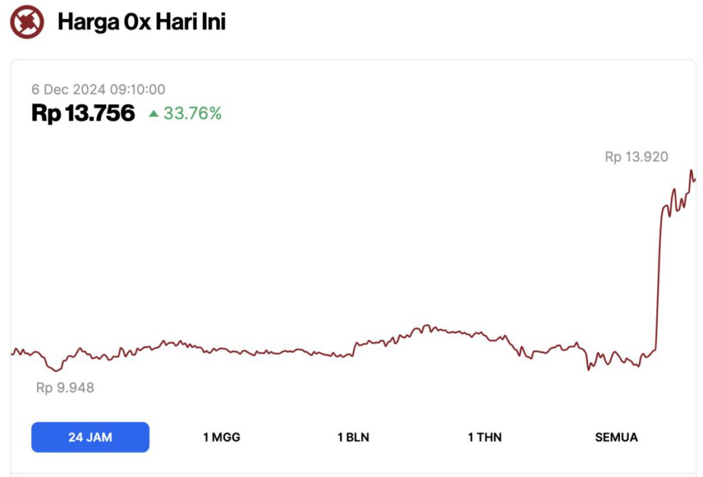 5 Crypto Naik Hari Ini (6/12/24): Altcoin Nomor 1 Melonjak 46%! image 1