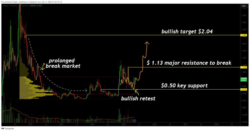 Cardano’s bullish reversal: will a break above $1.13 trigger the next big rally? image 0