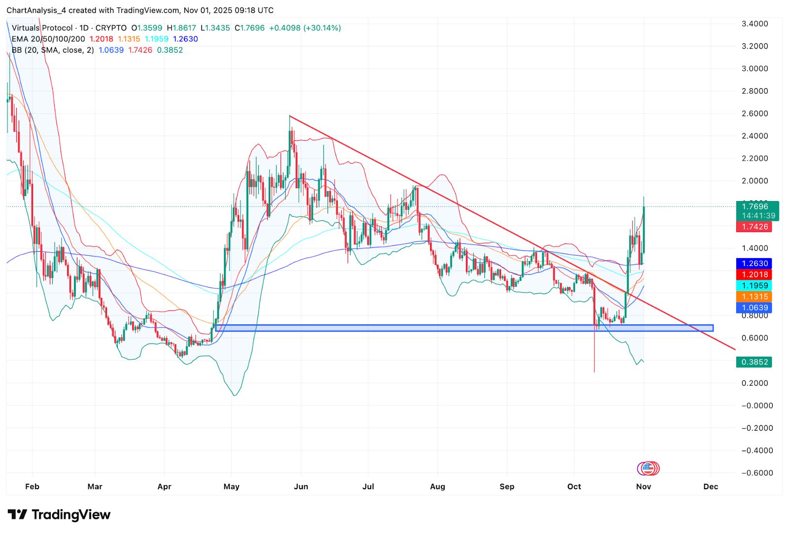 Predicción del precio de Virtuals Protocol: VIRTUAL aumenta un 30% a medida que la ruptura por encima de $ 1.50 desencadena una reversión alcista image 0