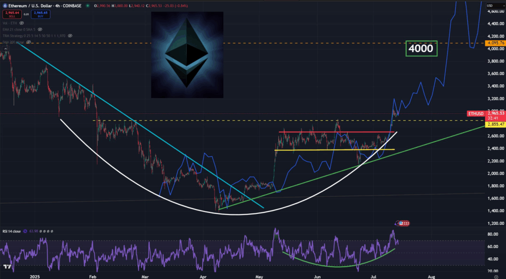 Ethereum Chart Breakout Eyes $4,000 as Price Clears Key $2,950 Level image 1