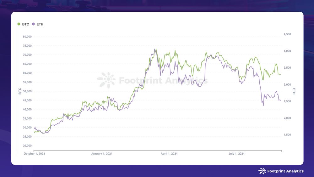 2024年8月区块链游戏研报：用户增长与加密货币市场波动并存 image 0