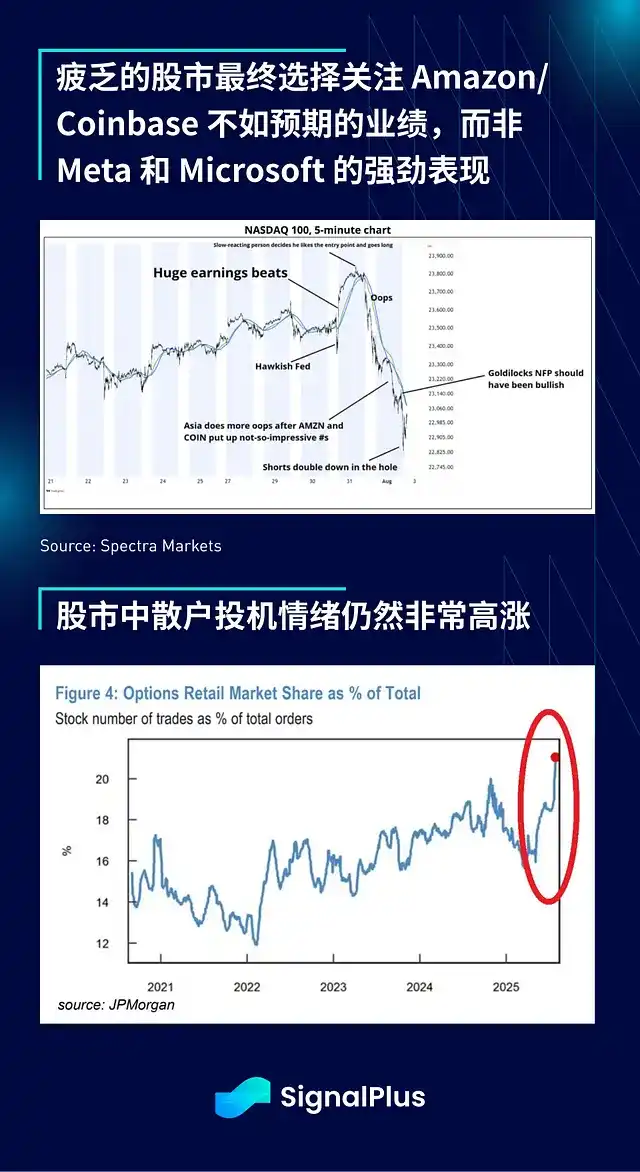 SignalPlus宏觀分析：非農疲軟引發連鎖反應，市場走向新的轉折點？ image 7
