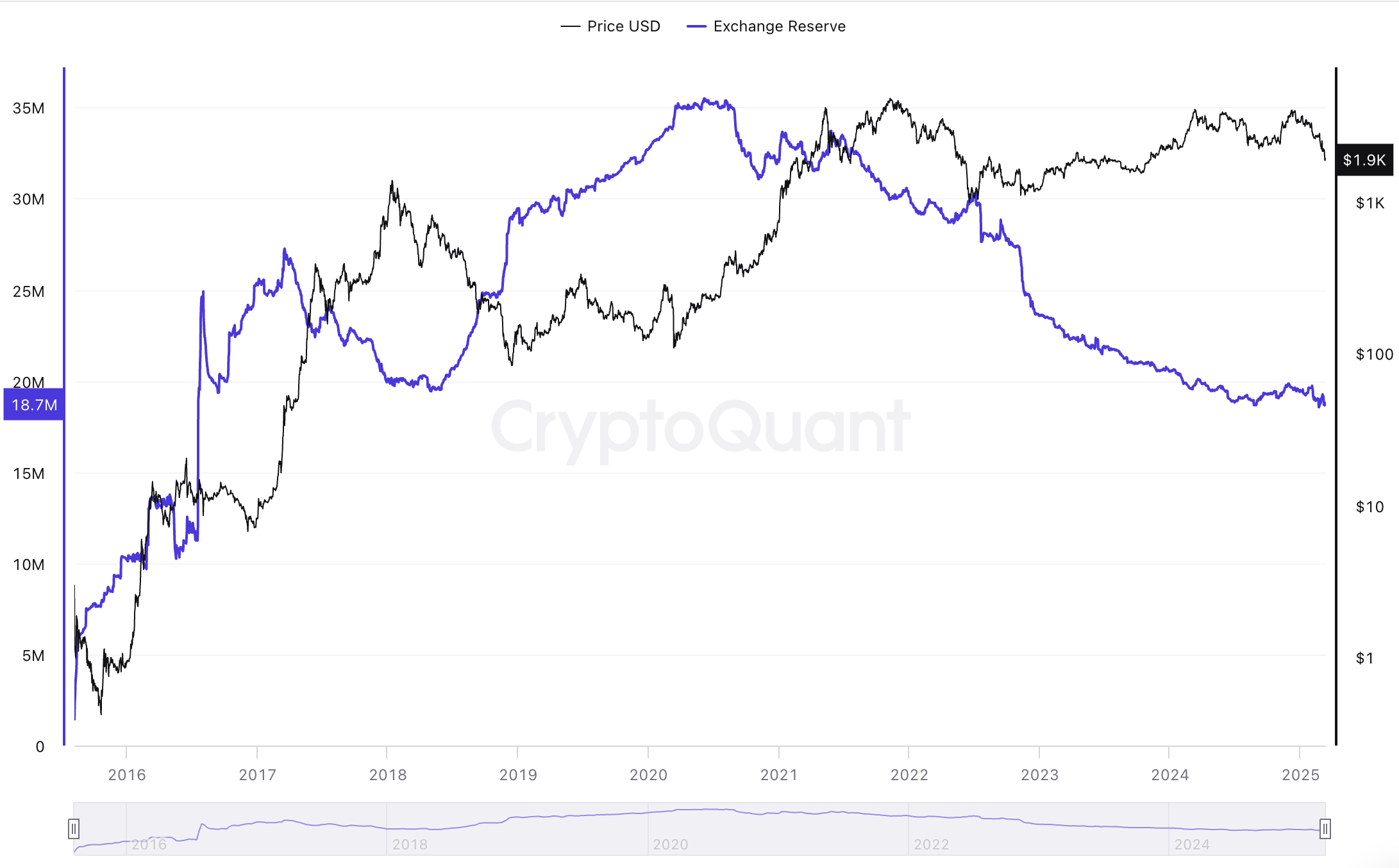 La lucha del precio de Ethereum continúa: el 53% de los holders enfrentan pérdidas image 2