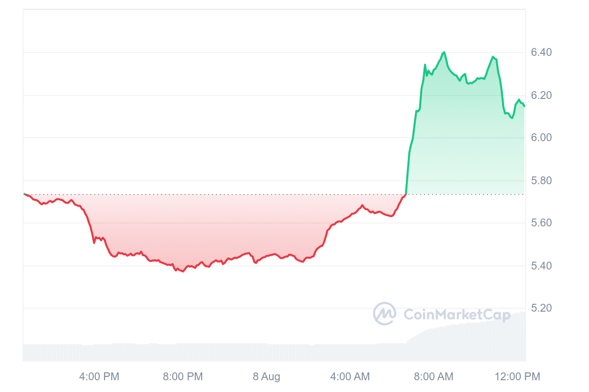 Top Cryptocurrencies to Invest in Now August 8 – Stellar, Toncoin, Sui image 5