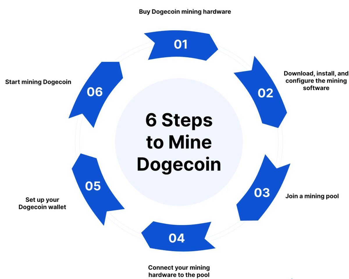 Dogecoin Mining: Learn How to Mine DOGE with Ease image 13