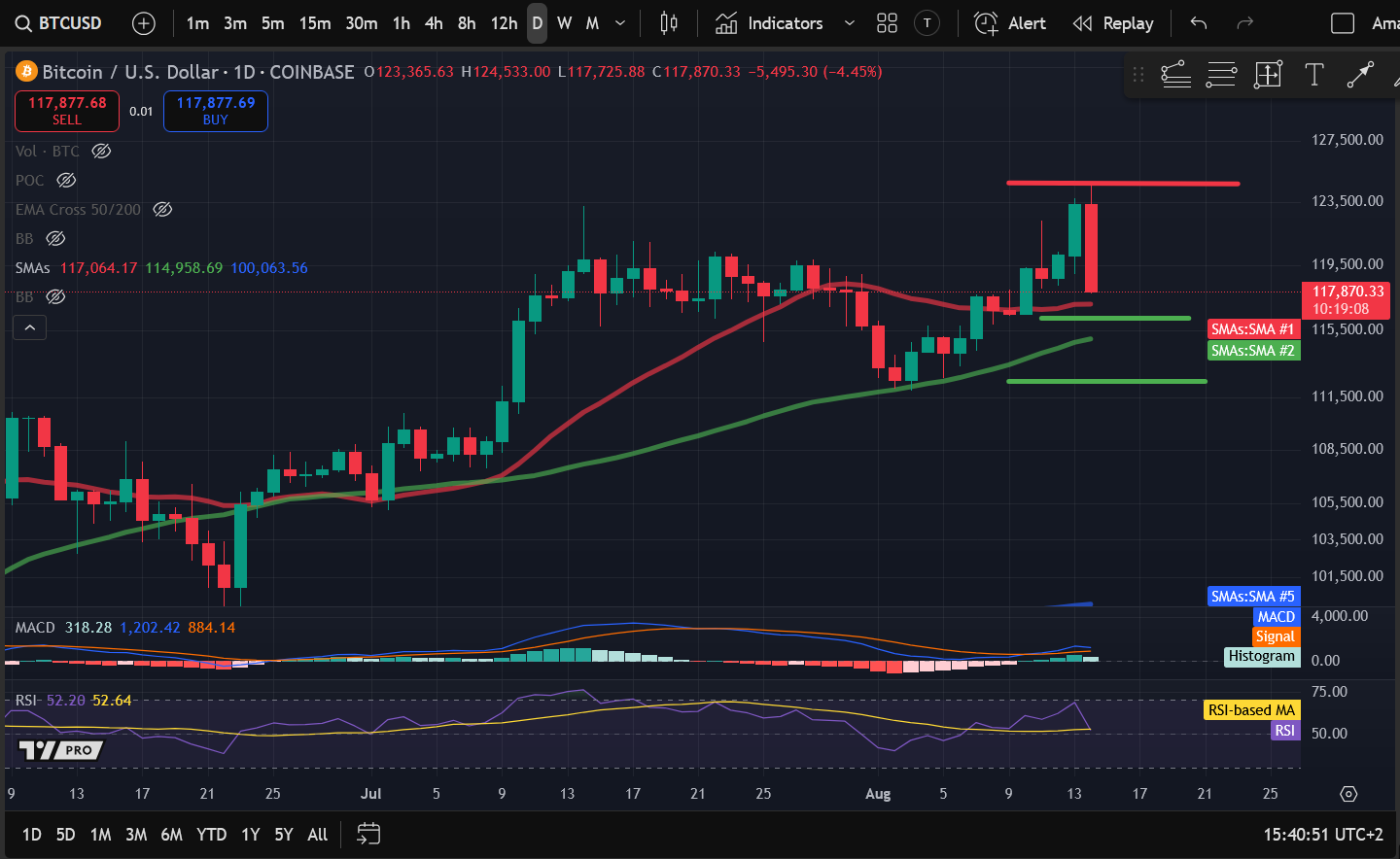 Crypto Price Analysis 8-14: BITCOIN: BTC, ETHEREUM: ETH, SOLANA: SOL image 0