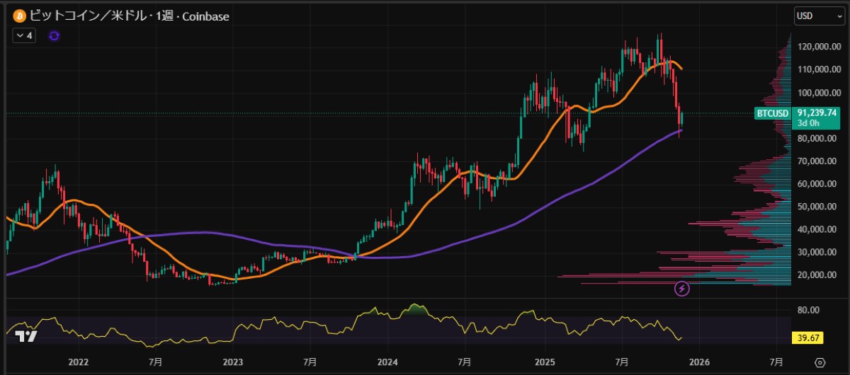 【11/28最新BTC価格動向】9.18万ドルまで回復、今後の見通しは？ image 1