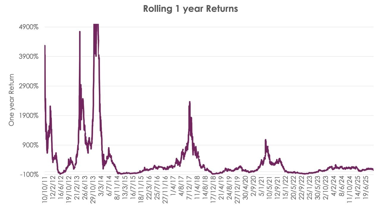 Bitcoin的四年週期已被打破，這一次，數據證明了這一點 image 3
