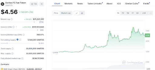 Fan Tokens Surge: OG, SANTOS, and WING Lead the Rally image 3