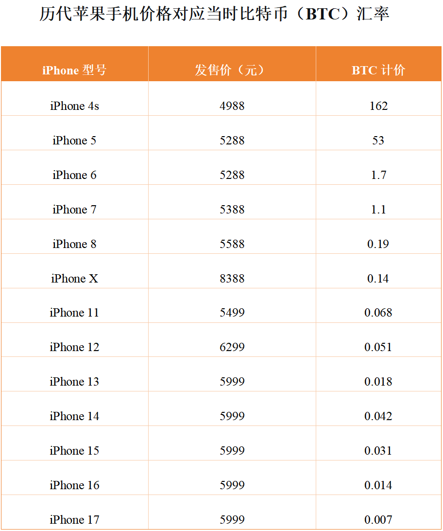 从 1 万枚换 2 份披萨到 11.3 万美元 / 枚：比特币的 16 年自述 image 9