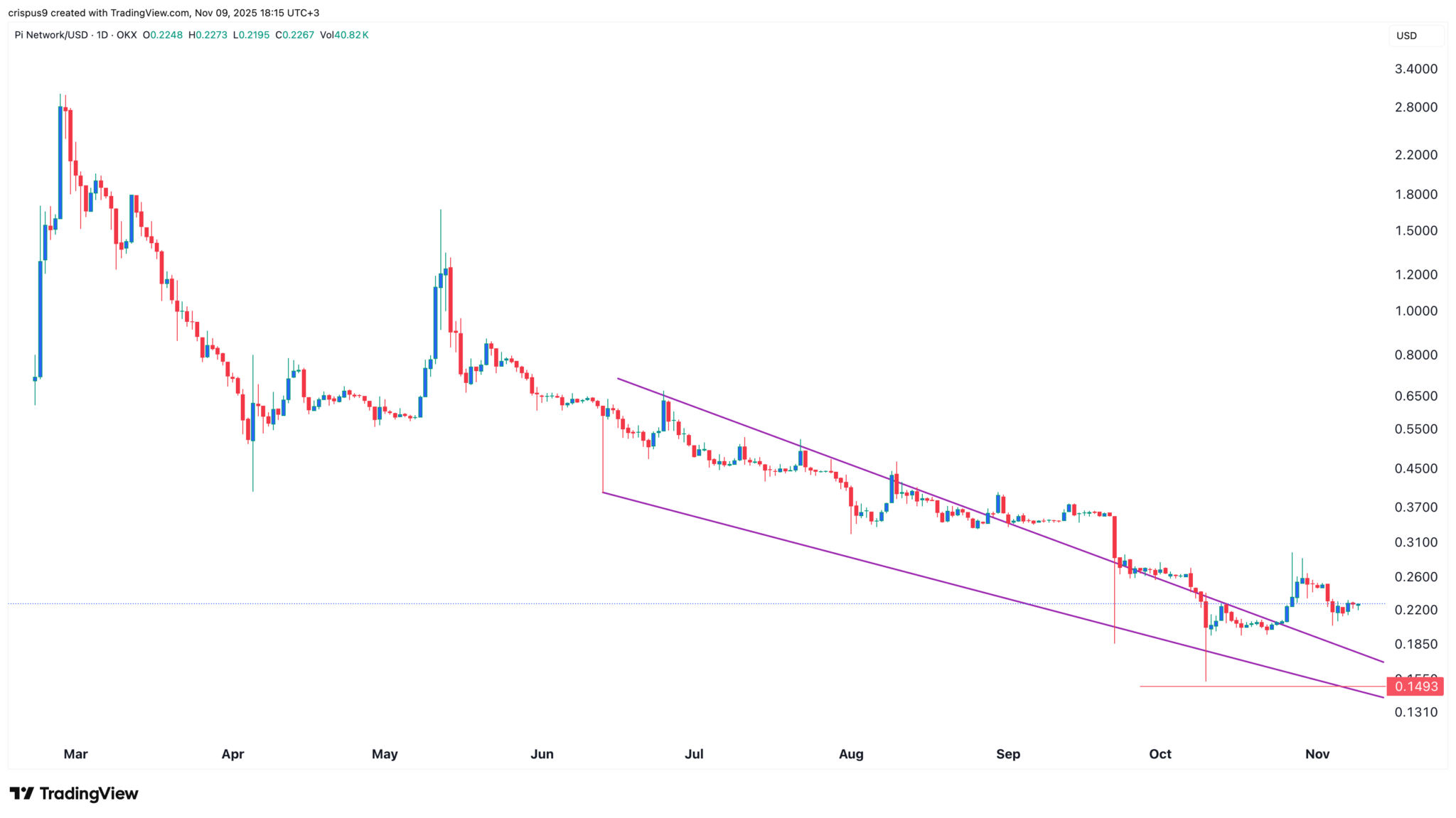 Die wichtigsten Kryptowährungen dieser Woche: Zcash, Pi Network, Sei, Aster image 3