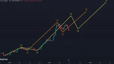 What technical analysis says on where bitcoin goes from here
