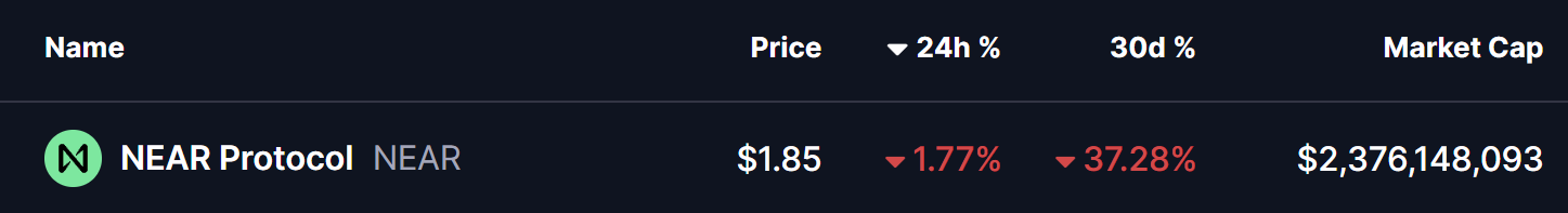 Near Protocol (NEAR) Holds Key Support — Could This Pattern Trigger an Rebound? image 0