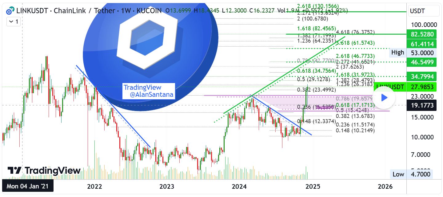 Akankah ChainLink Mencapai ATH US$130? Analis Berbagi Wawasan image 0