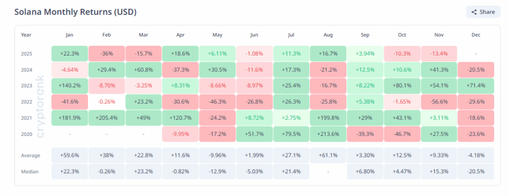 Американский спотовый ETF Solana продлевает 10-дневную полосу притока, поскольку цена сталкивается с давлением image 1
