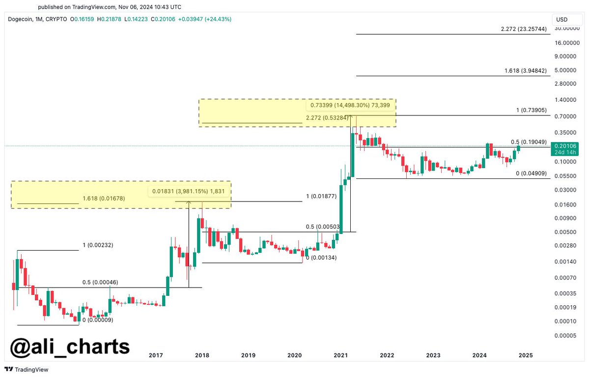 Trader Says Telegram Gaming Token Primed To Rally by Nearly 100%, Updates Outlook on Ethereum and Dogecoin image 2