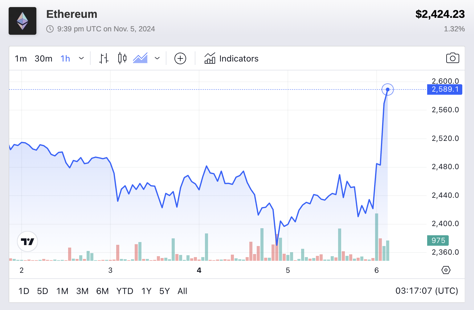 Джош Старк из Ethereum Foundation подчёркивает «устойчивость» ETH image 0