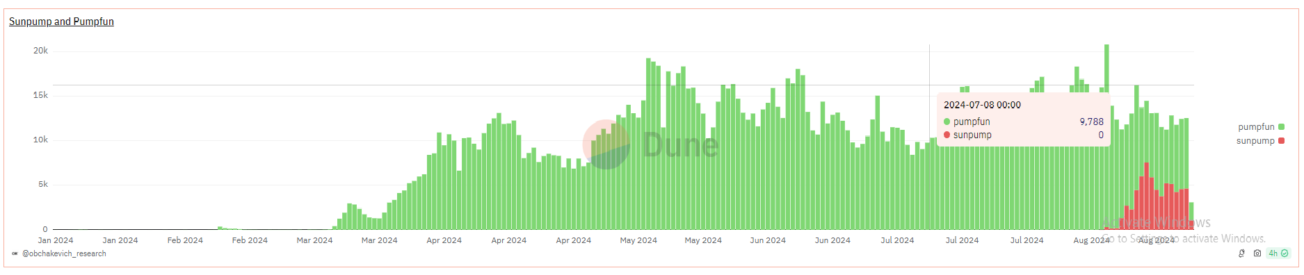 Justin Sun’s TRON meme tokens may be stealing traffic from Solana image 0