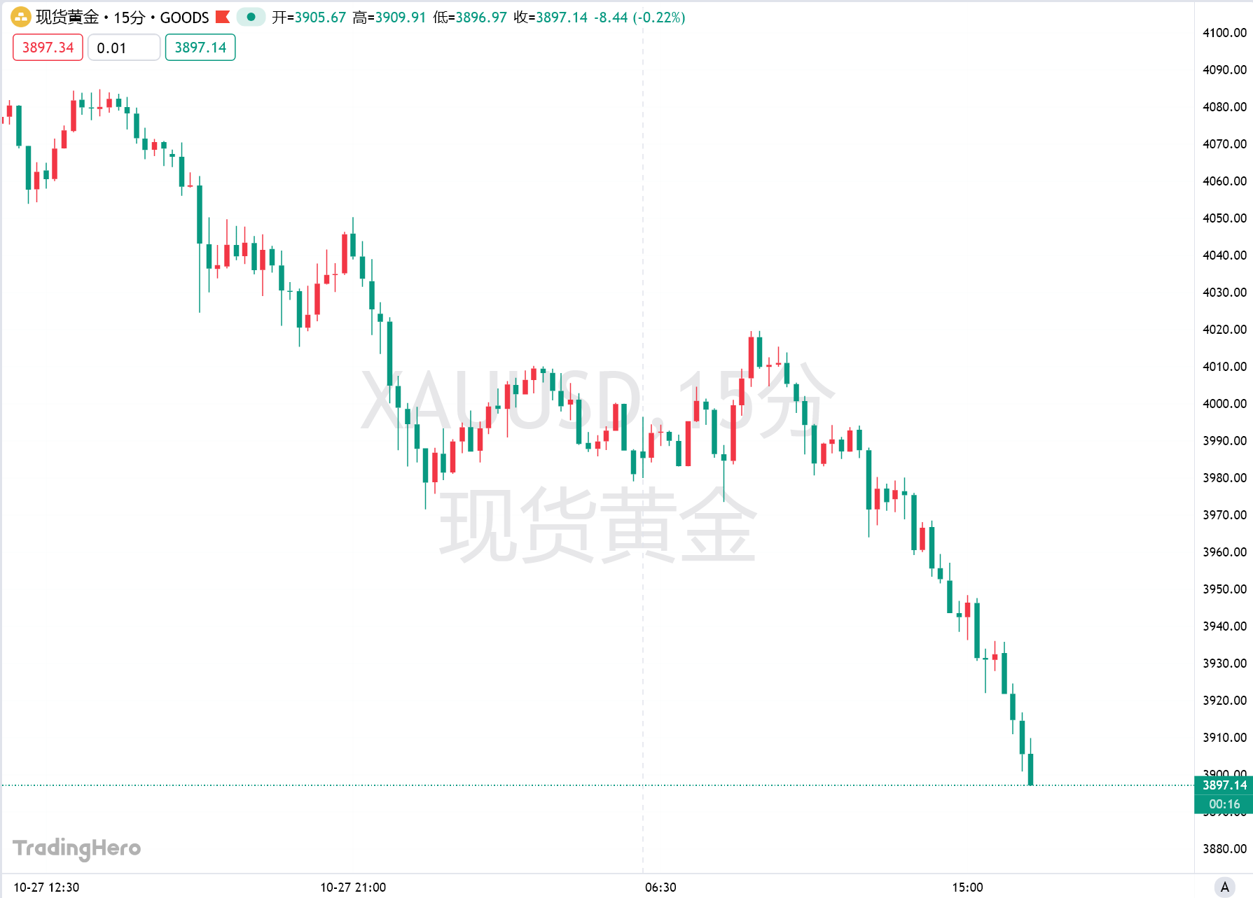 金价下破3900!花旗隔夜紧急预警:短期内或跌至3800