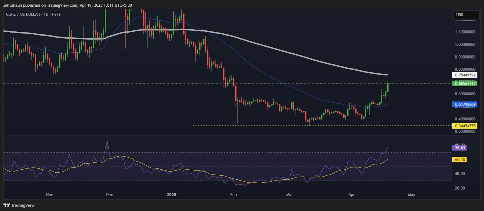 Core (CORE) Price Surges 19% as Buyers Push Toward Key Breakout image 0