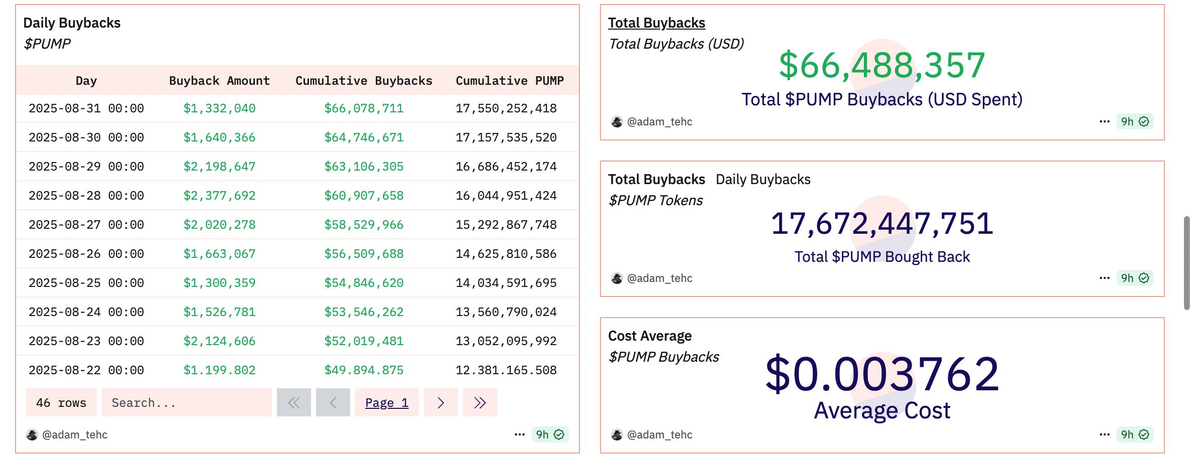 Cena PUMP rośnie o 13%, gdy Pump.fun odzyskuje pozycję czołowego launchpada image 0