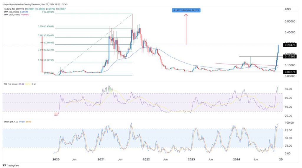 Hedera Crypto Meroket 41%, Mengapa HBAR Naik Hari Ini (3/12/24)? image 2