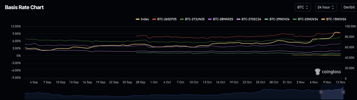 Hasil basis futures Bitcoin pada level tertinggi dalam beberapa bulan dapat menandakan potensi risiko pembalikan leverage: analis image 1