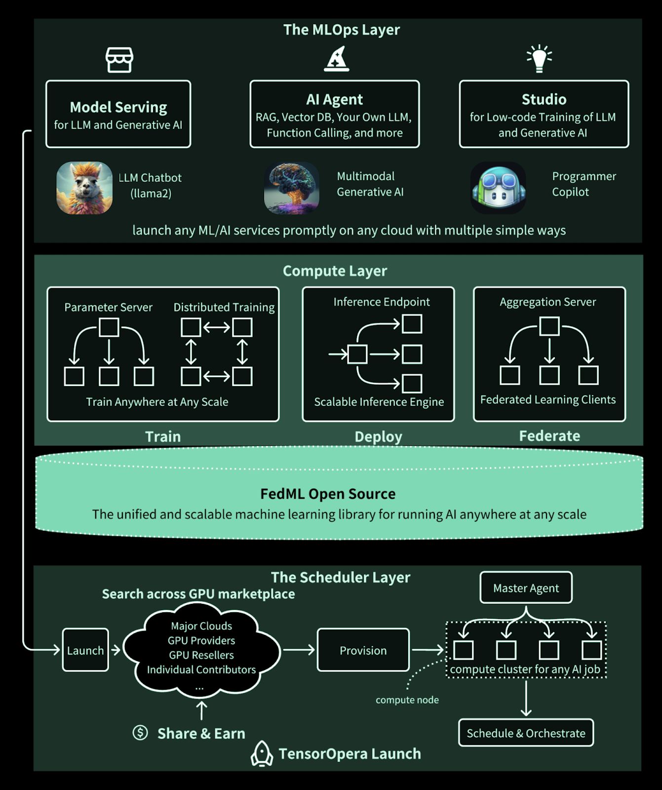 ChainOpera 發佈聯邦AI平台以協同訓練和協同服務社區擁有的AI代理 image 4