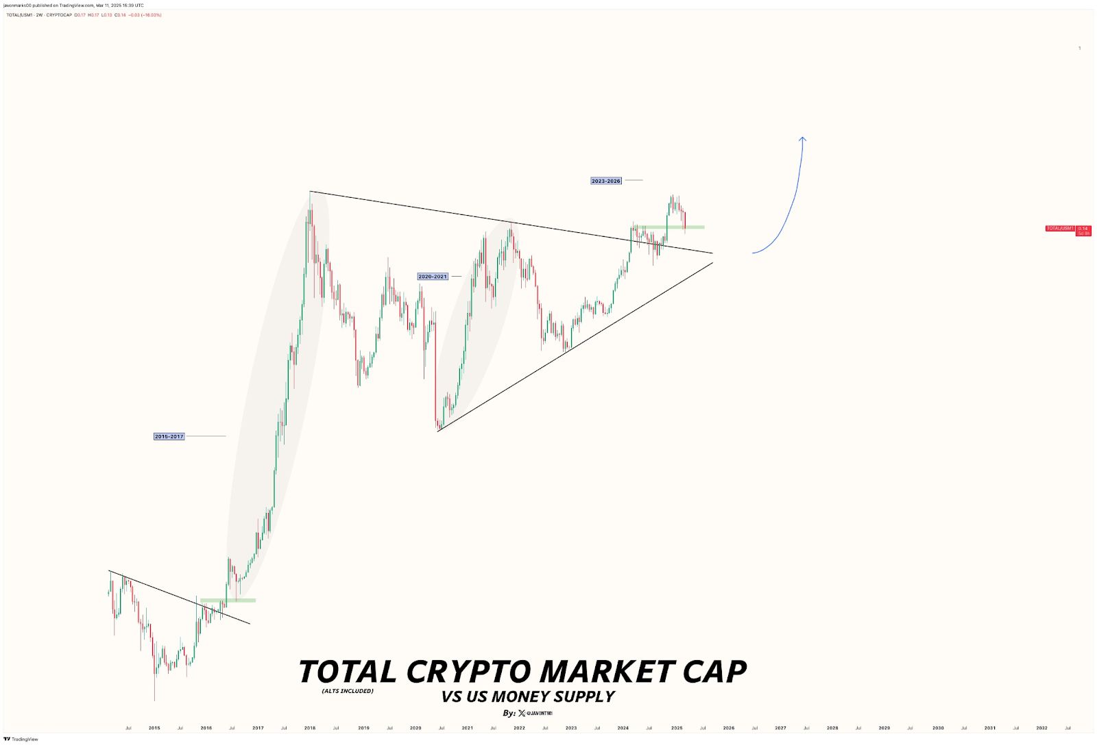 Crypto Market Signals Powerful Growth Amid Money Supply Trends image 1