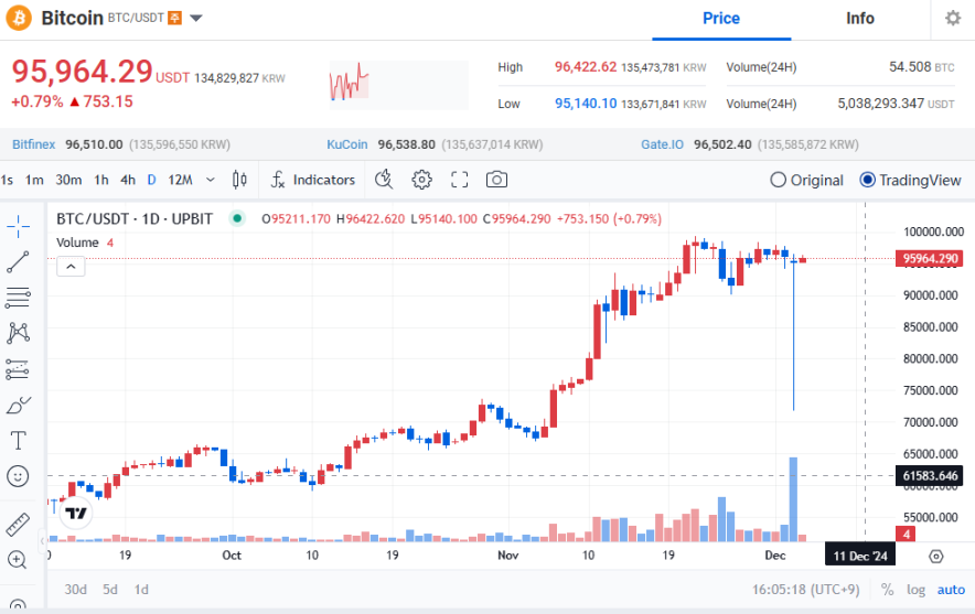 韩国戒严风波：政治较量与加密市场的共振 image 1