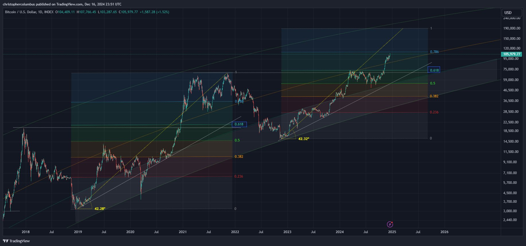 Bitcoin Closing In on Greater Move to Massive Price Target, According to Trader Who Called 2021 Market Collapse image 1