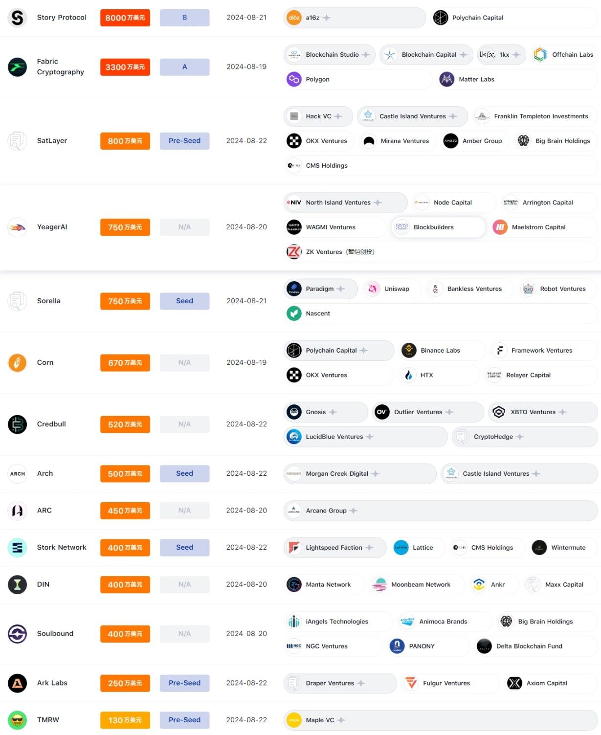 本周融资事件共计 17 笔，链上 IP 协议 Story 完成 8000 万美元 B 轮融资，a16z Crypto 领投｜投融资周报 image 1