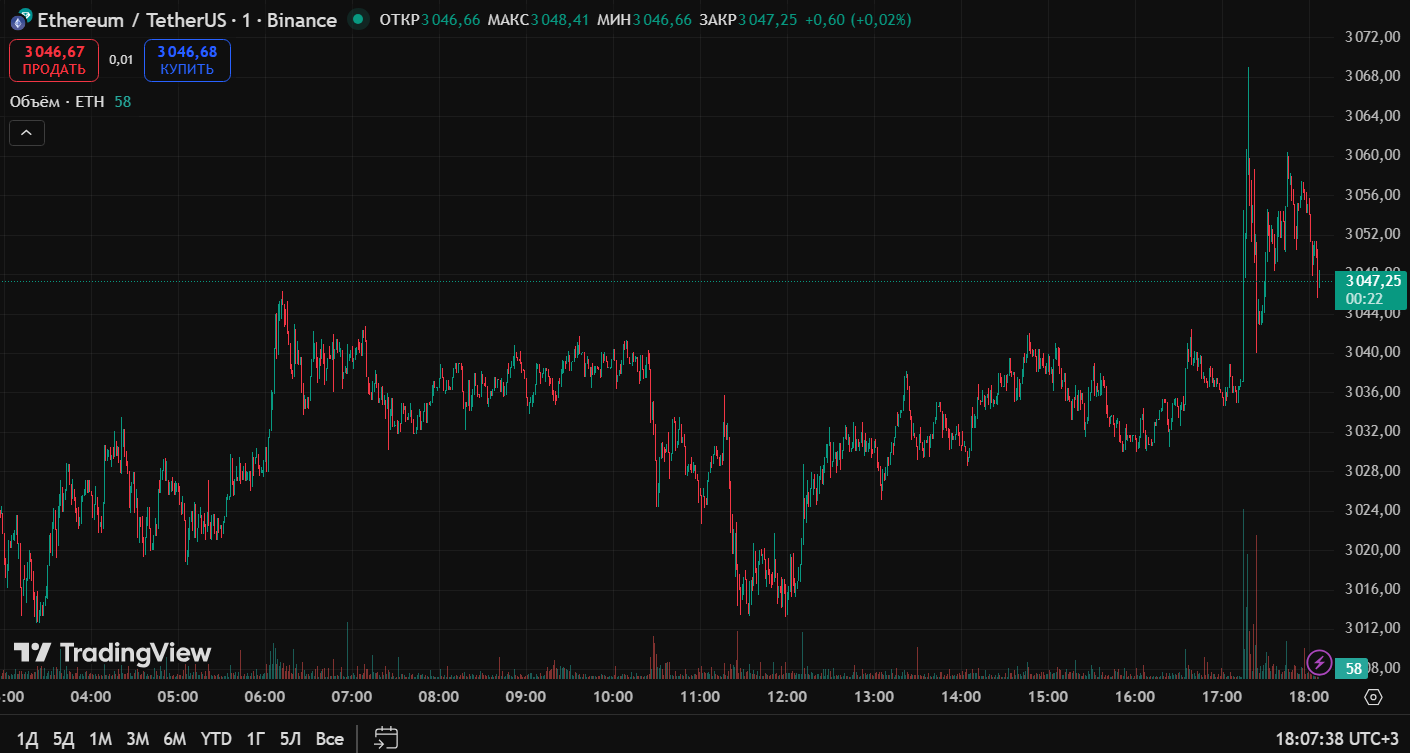 Биткоин не может закрепиться выше $90 000, а Ethereum преодолел рубеж в $3000