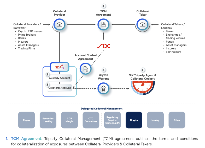 Stock exchange group SIX now supports crypto as collateral for triparty image 0