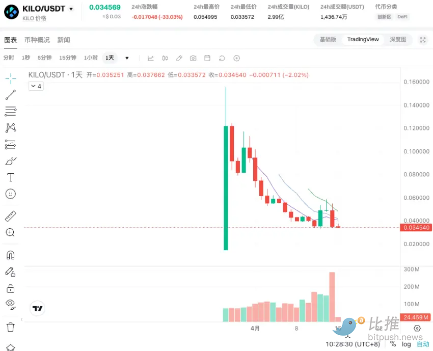 KiloEx 被盗 750 万美元：市值都不够赔，去中心化信任危机再爆发？ image 0