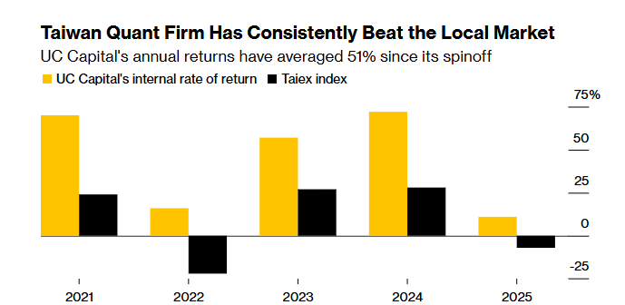 Secretive Hedge Fund Run by Ex-JPMorgan Chase Trader Bringing In 51% Average Returns: Report image 0