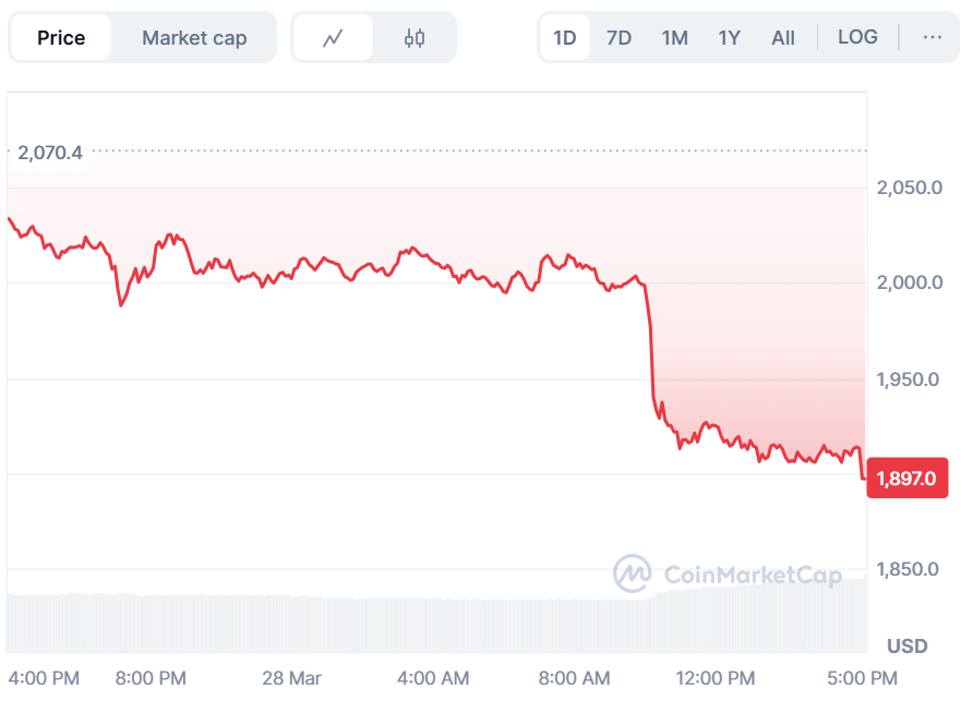 Hackers Dump Ethereum, How Does it Impact ETH Market Price? image 0