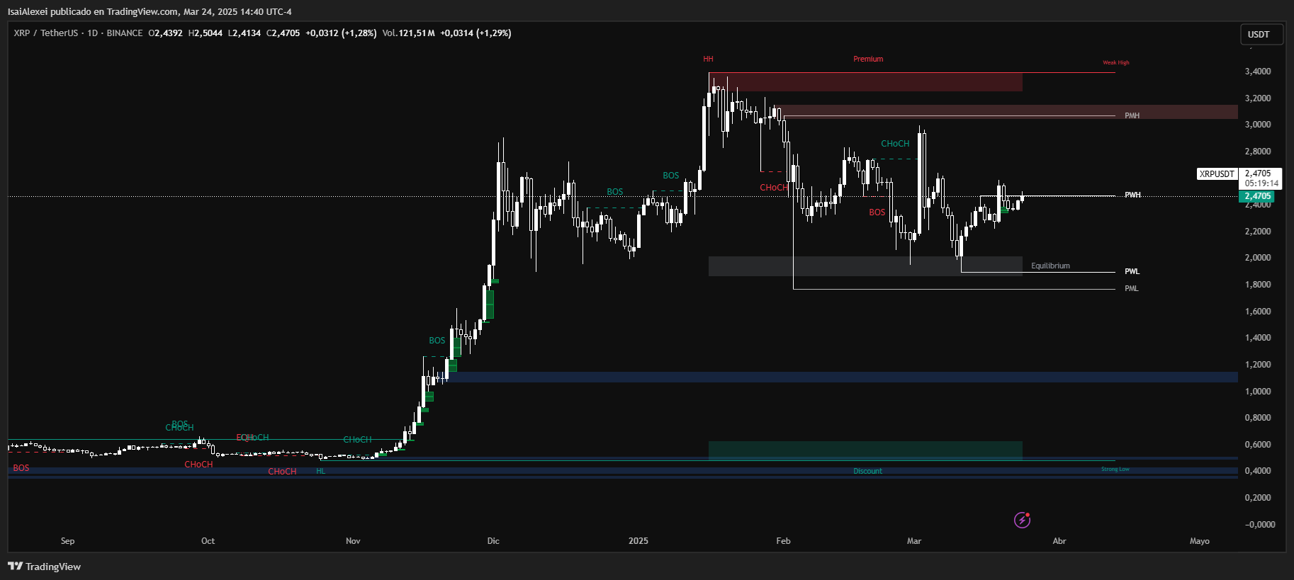 El precio de XRP repunta entre novedades legales y señales técnicas