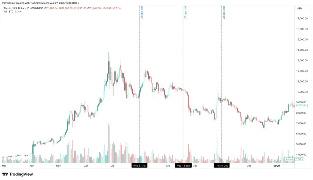 Delphi Digital：以史為鑑，降息如何影響比特幣的短期走勢？ image 0