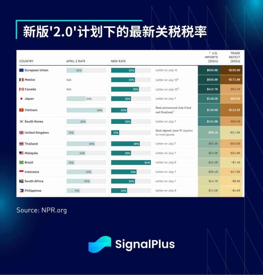SignalPlus 宏观分析特别版：Tariffs 2.0 image 2