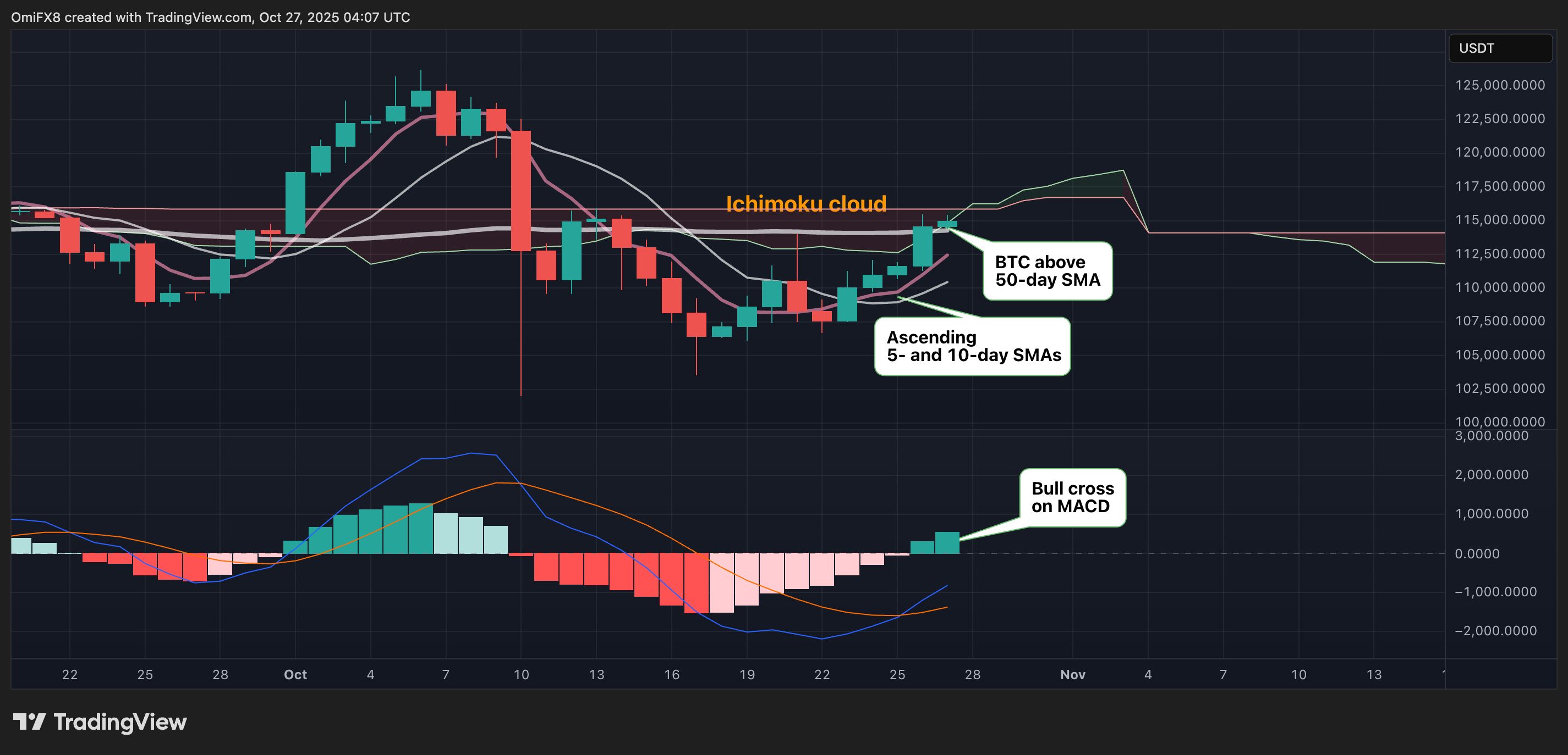 Bitcoin Surpasses 50-Day Average, but CoinDesk BTC Trend Indicator Remains Bearish