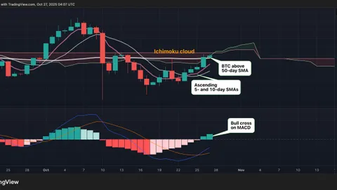 Lumampas ang Bitcoin sa 50-Araw na Average, ngunit Nanatiling Bearish ang CoinDesk BTC Trend Indicator