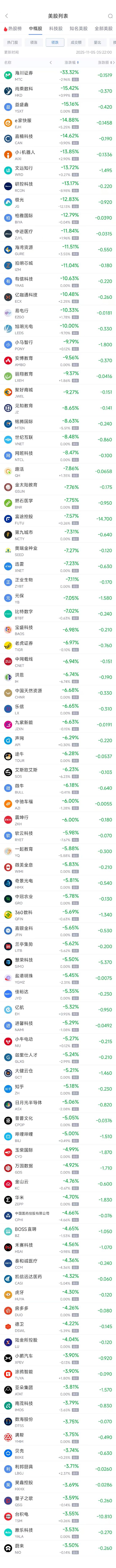 11月5日热门中概股普跌，台积电跌3.53%，阿里巴巴跌2.03% image 1