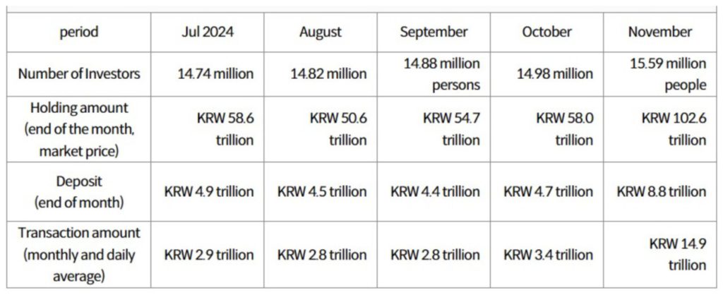 Korea Selatan Pecahkan Rekor! Lebih dari 30% Orang Korea Selatan Berinvestasi pada Crypto image 0