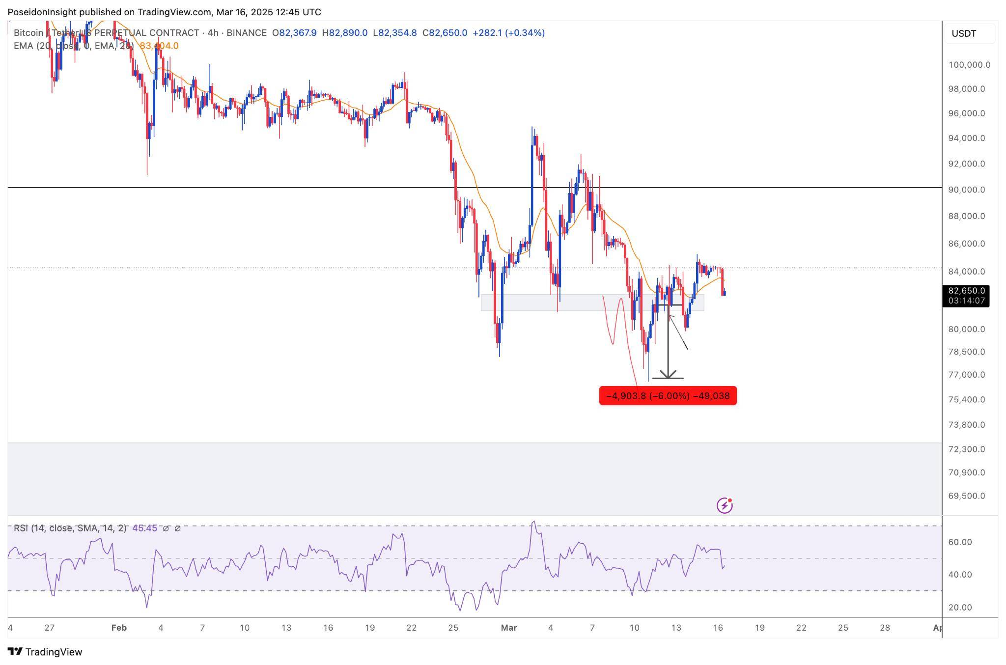 68 Trading Plan (17/03 - 23/03/2025) - BTC Dominance có thể tăng, hạn chế mua altcoin image 2