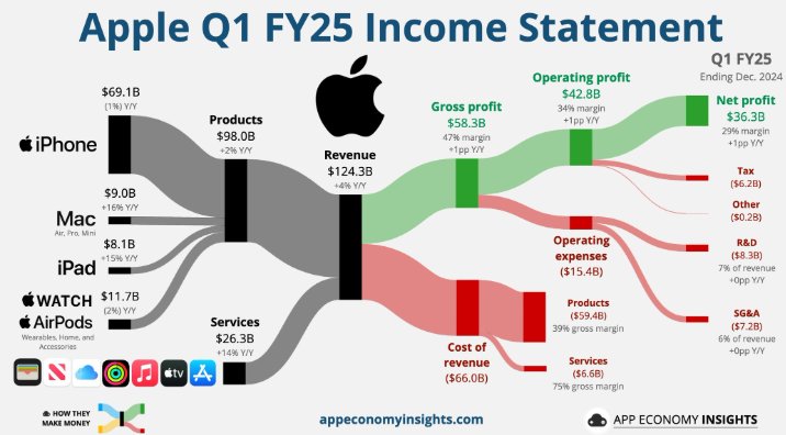 iPhone大卖预告!苹果(AAPL.US)Q4业绩、指引超预期,预测假日季销售两位数增长 image 0