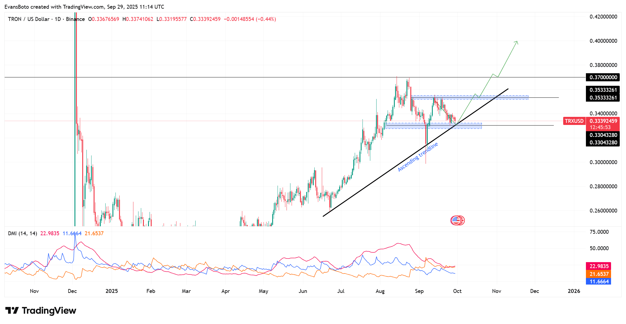 TRX có thể kiểm tra mức $0.37 khi giao dịch trên SunSwap tăng vọt và dòng tiền rút khỏi sàn giao dịch hỗ trợ xu hướng tăng giá hợp đồng tương lai image 0
